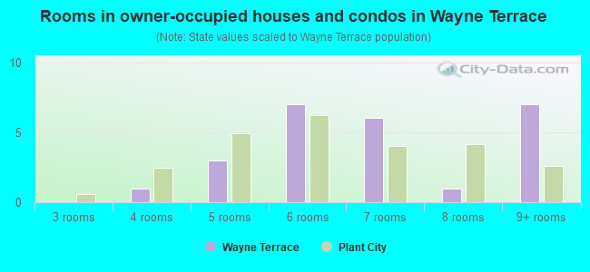 Rooms in owner-occupied houses and condos in Wayne Terrace