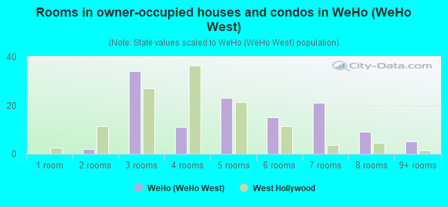 Rooms in owner-occupied houses and condos in WeHo (WeHo West)