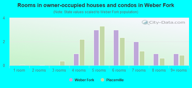 Rooms in owner-occupied houses and condos in Weber Fork