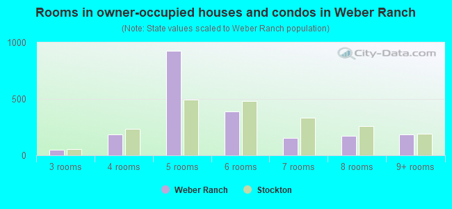 Rooms in owner-occupied houses and condos in Weber Ranch