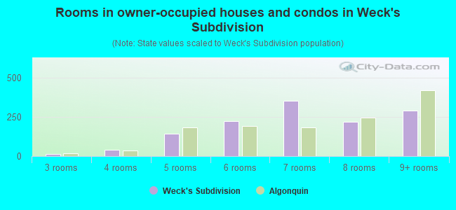Rooms in owner-occupied houses and condos in Weck's Subdivision