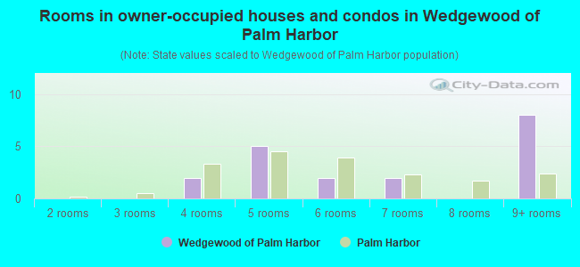 Rooms in owner-occupied houses and condos in Wedgewood of Palm Harbor