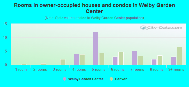 Rooms in owner-occupied houses and condos in Welby Garden Center