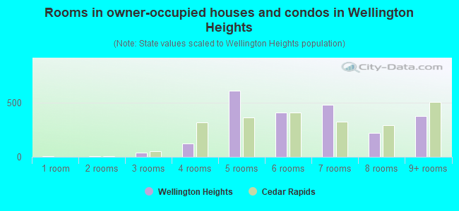 Rooms in owner-occupied houses and condos in Wellington Heights