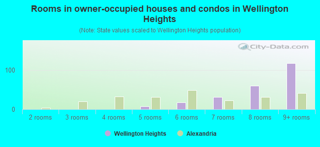 Rooms in owner-occupied houses and condos in Wellington Heights