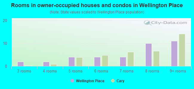 Rooms in owner-occupied houses and condos in Wellington Place