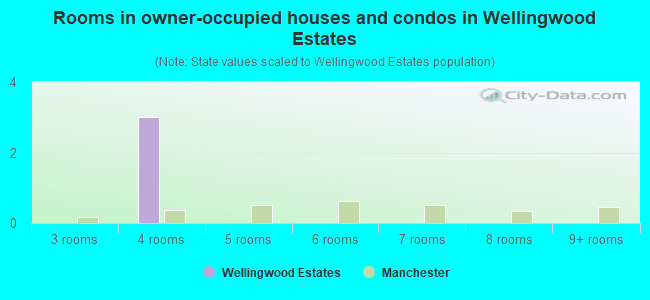 Rooms in owner-occupied houses and condos in Wellingwood Estates