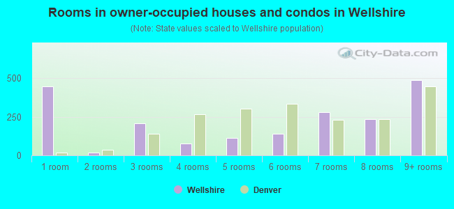 Rooms in owner-occupied houses and condos in Wellshire