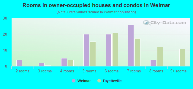 Rooms in owner-occupied houses and condos in Welmar
