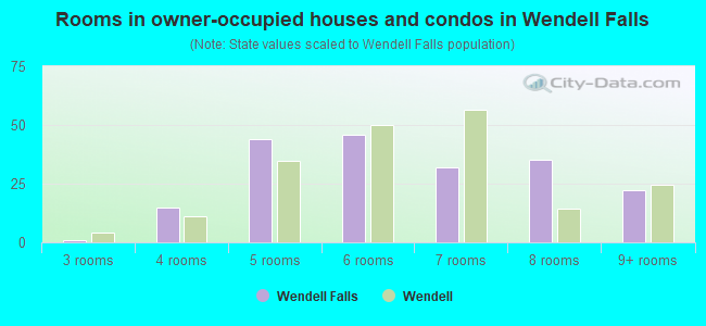 Rooms in owner-occupied houses and condos in Wendell Falls