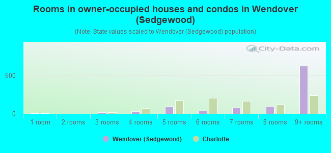 Rooms in owner-occupied houses and condos in Wendover (Sedgewood)