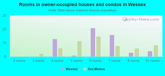 Rooms in owner-occupied houses and condos in Wessex