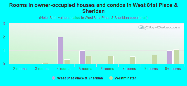 Rooms in owner-occupied houses and condos in West 81st Place & Sheridan