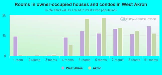 Rooms in owner-occupied houses and condos in West Akron