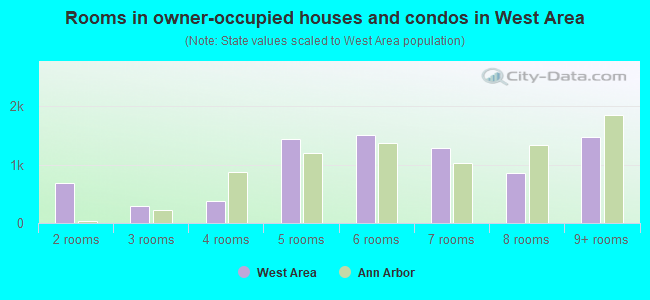Rooms in owner-occupied houses and condos in West Area