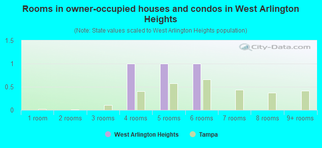 Rooms in owner-occupied houses and condos in West Arlington Heights