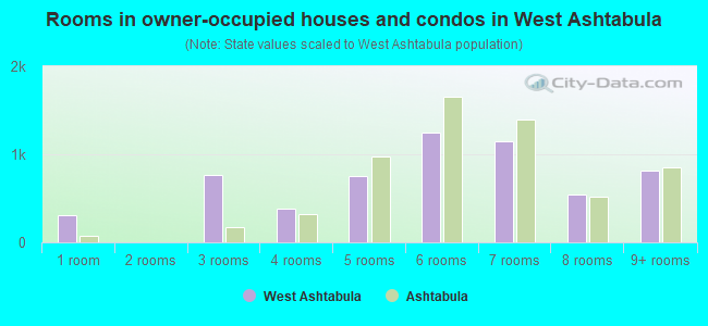 Rooms in owner-occupied houses and condos in West Ashtabula