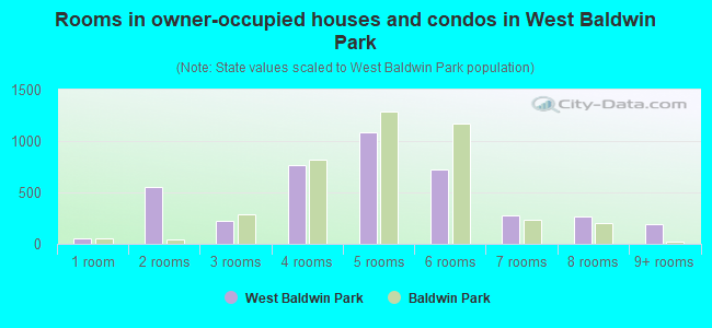 Rooms in owner-occupied houses and condos in West Baldwin Park