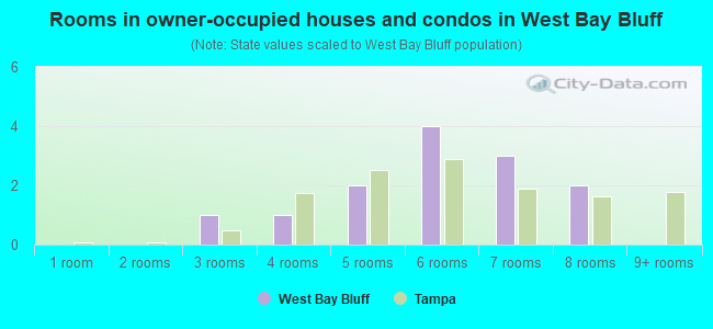 Rooms in owner-occupied houses and condos in West Bay Bluff