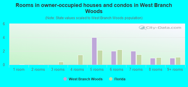 Rooms in owner-occupied houses and condos in West Branch Woods