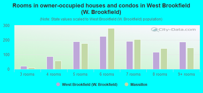 Rooms in owner-occupied houses and condos in West Brookfield (W. Brookfield)