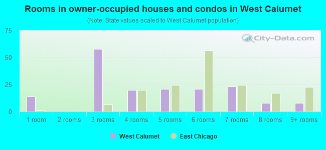 Rooms in owner-occupied houses and condos in West Calumet