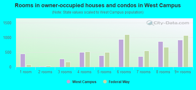 Rooms in owner-occupied houses and condos in West Campus