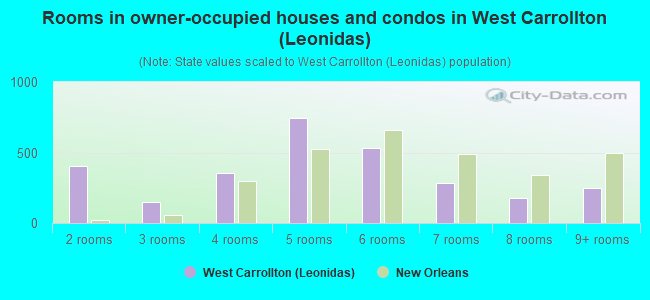 Rooms in owner-occupied houses and condos in West Carrollton (Leonidas)