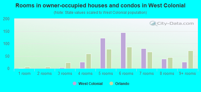 Rooms in owner-occupied houses and condos in West Colonial