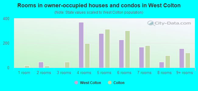 Rooms in owner-occupied houses and condos in West Colton