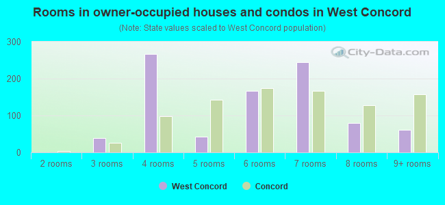 Rooms in owner-occupied houses and condos in West Concord