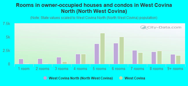 Rooms in owner-occupied houses and condos in West Covina North (North West Covina)