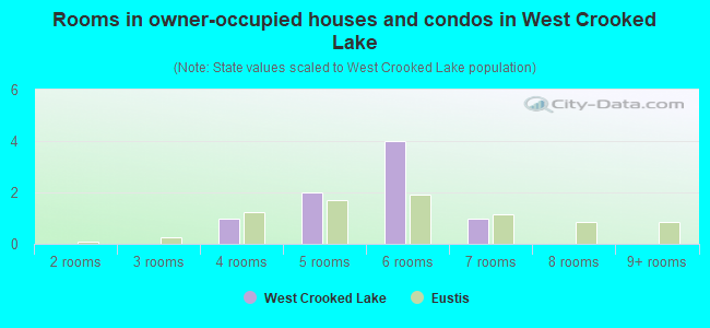 Rooms in owner-occupied houses and condos in West Crooked Lake