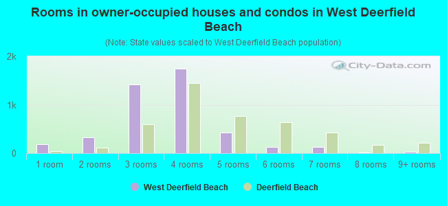 Rooms in owner-occupied houses and condos in West Deerfield Beach