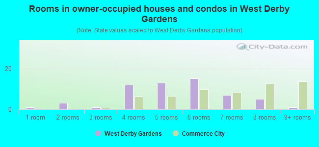 Rooms in owner-occupied houses and condos in West Derby Gardens