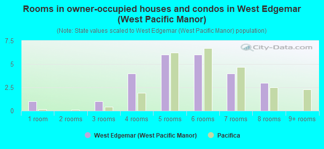 Rooms in owner-occupied houses and condos in West Edgemar (West Pacific Manor)