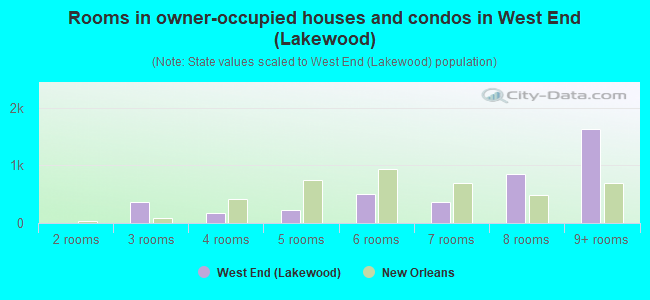 Rooms in owner-occupied houses and condos in West End (Lakewood)