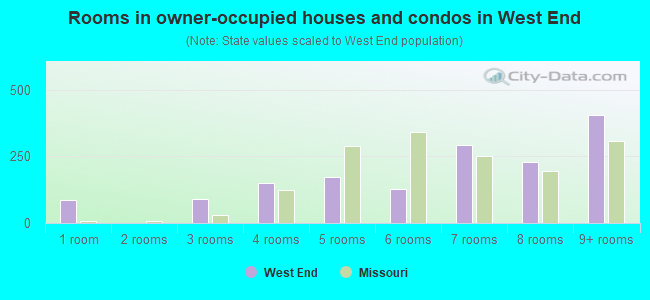 Rooms in owner-occupied houses and condos in West End