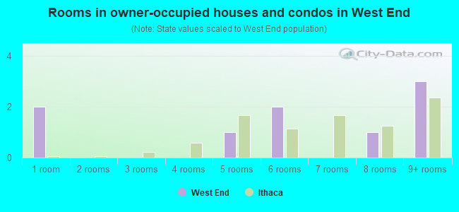 Rooms in owner-occupied houses and condos in West End