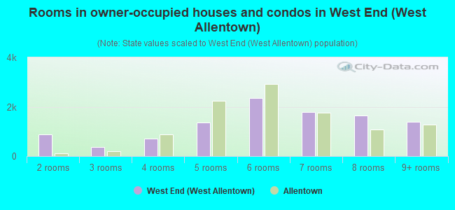 Rooms in owner-occupied houses and condos in West End (West Allentown)