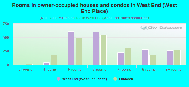 Rooms in owner-occupied houses and condos in West End (West End Place)