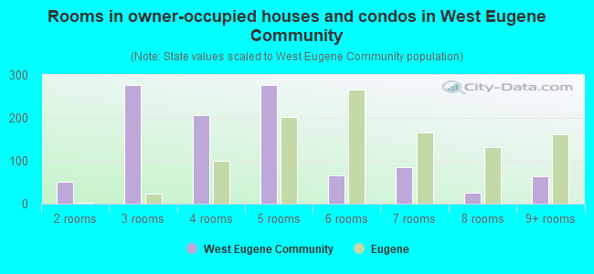 Rooms in owner-occupied houses and condos in West Eugene Community