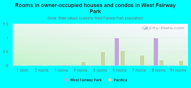 Rooms in owner-occupied houses and condos in West Fairway Park