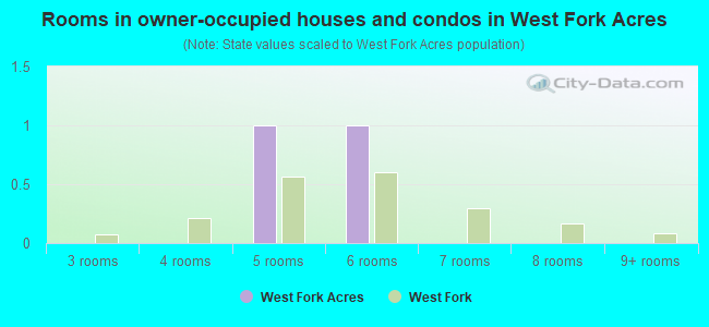 Rooms in owner-occupied houses and condos in West Fork Acres