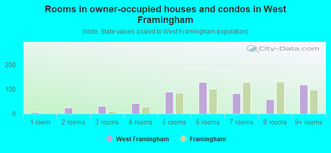 Rooms in owner-occupied houses and condos in West Framingham