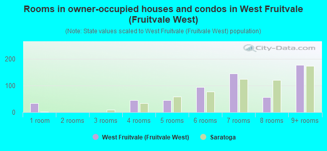 Rooms in owner-occupied houses and condos in West Fruitvale (Fruitvale West)