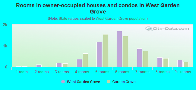 Rooms in owner-occupied houses and condos in West Garden Grove