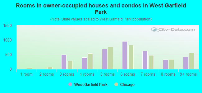 Rooms in owner-occupied houses and condos in West Garfield Park