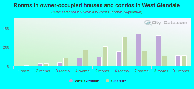 Rooms in owner-occupied houses and condos in West Glendale