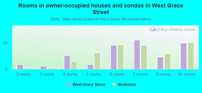 Rooms in owner-occupied houses and condos in West Grace Street